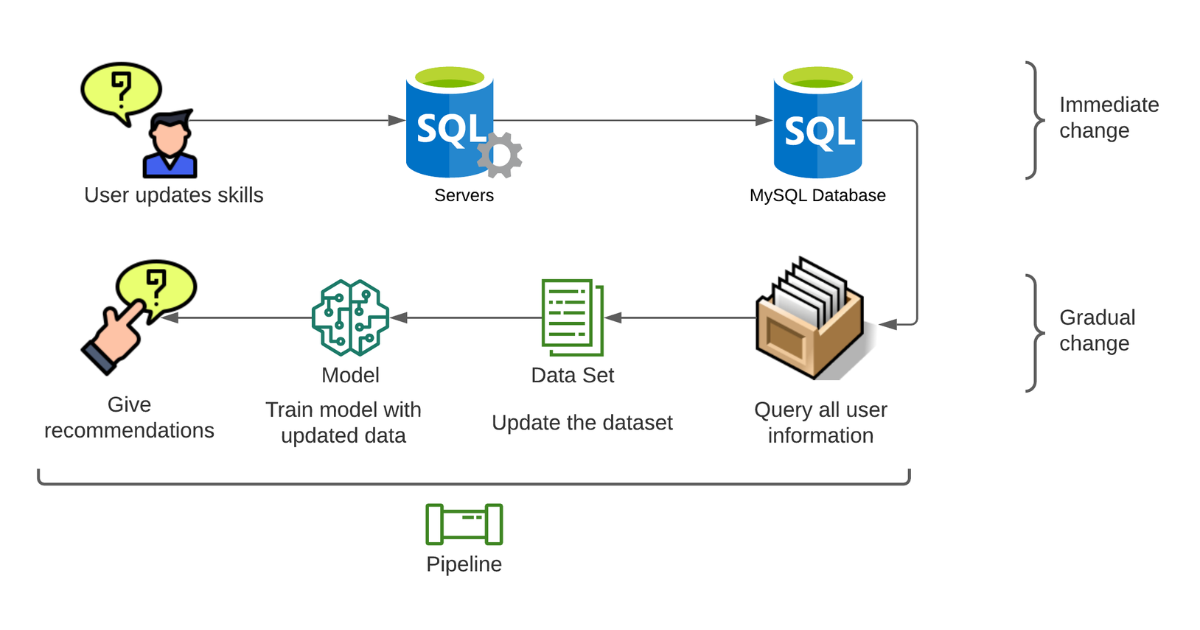 Project Recommendation System